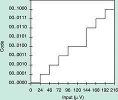 Figure 5b.<br>
Figure 5. The ideal ADC transfer function (Figure 5a) consists of a perfectly regular staircase and has a DNL of 0 and no missing codes. A poor transfer function has a missing code at 120 mV (Figure 5b). No matter what input voltage the ADC receives, it will never output the code 00...0101 which corresponds to 120  mV